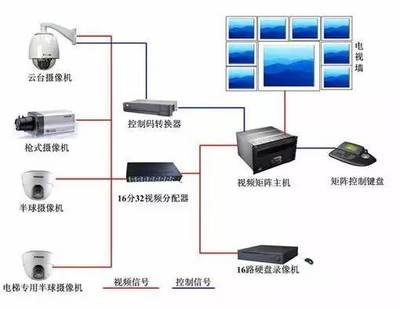 【大山恒业】安防监控系统的七个层次的分析