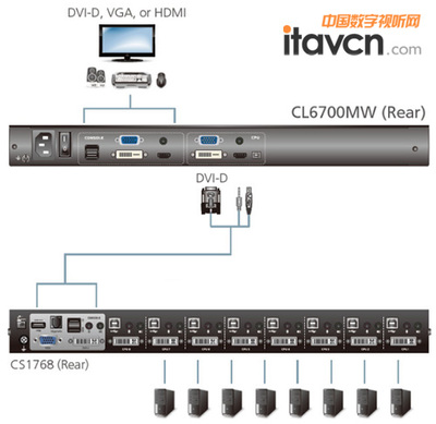 ATEN发全高清LCD KVM控制端–CL6700MW_矩阵切换-中国数字视听网