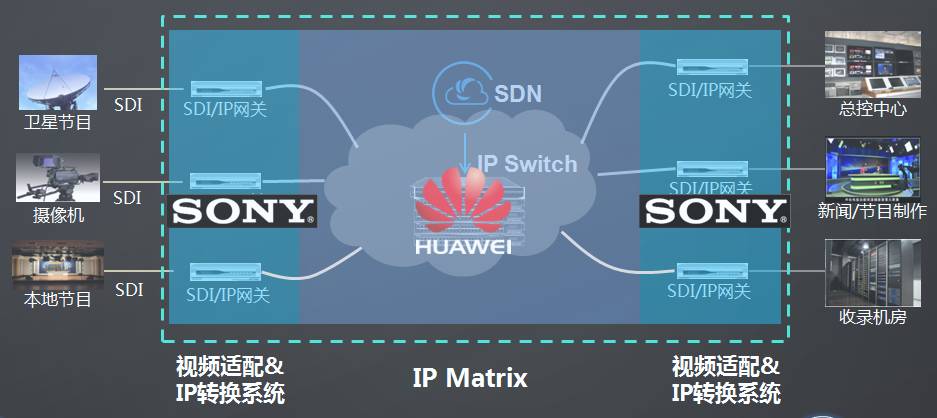华为与Sony强强联合 CloudFabric网络矩阵系统，驱动媒资系统迈向全IP化新纪元